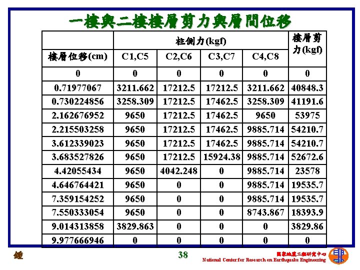 一樓與二樓樓層剪力與層間位移 　 鍾 樓層位移(cm) C 1, C 5 0 0. 71977067 0. 730224856 2.