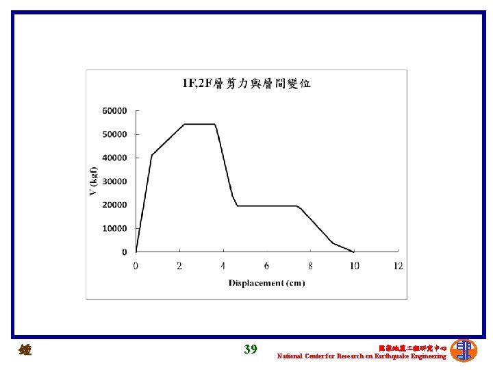 鍾 39 國家地震 程研究中心 National Center for Research on Earthquake Engineering 