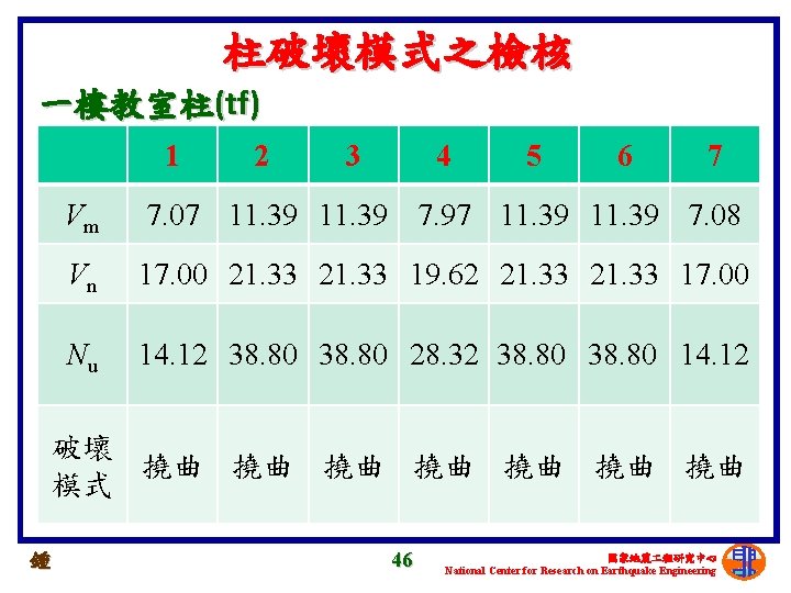 柱破壞模式之檢核 一樓教室柱(tf) 1 2 3 4 5 6 7 Vm 7. 07 11. 39