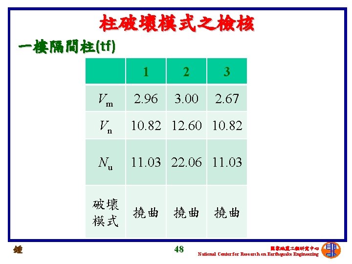 柱破壞模式之檢核 一樓隔間柱(tf) 1 2 3 Vm 2. 96 3. 00 2. 67 Vn 10.