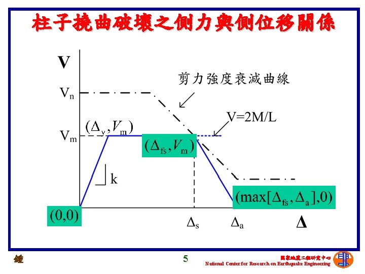 柱子撓曲破壞之側力與側位移關係 鍾 5 國家地震 程研究中心 National Center for Research on Earthquake Engineering 