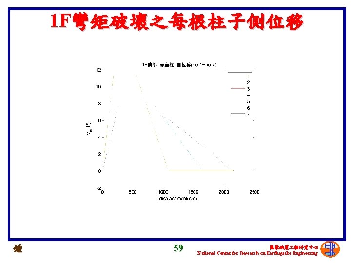 1 F彎矩破壞之每根柱子側位移 鍾 59 國家地震 程研究中心 National Center for Research on Earthquake Engineering 