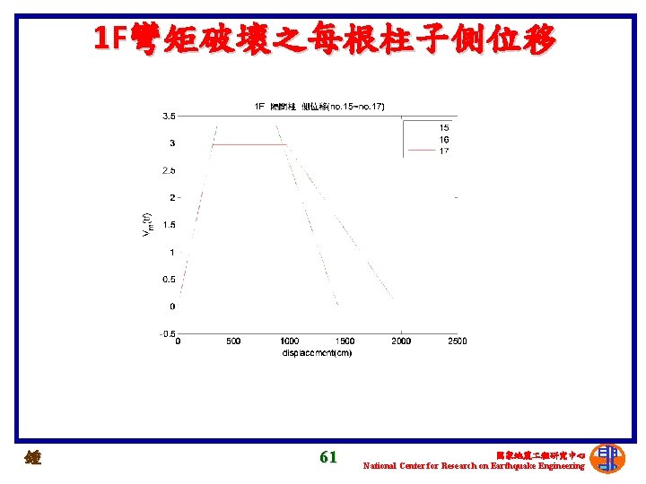 1 F彎矩破壞之每根柱子側位移 鍾 61 國家地震 程研究中心 National Center for Research on Earthquake Engineering 