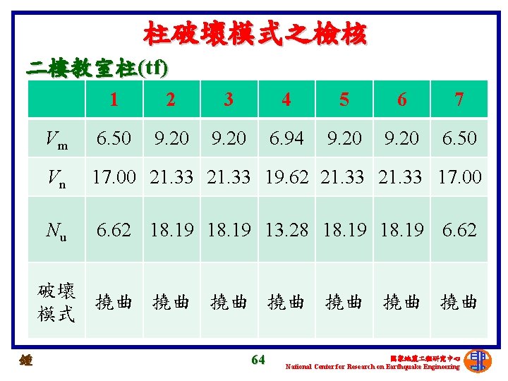 柱破壞模式之檢核 二樓教室柱(tf) 1 2 3 4 5 6 7 Vm 6. 50 9. 20