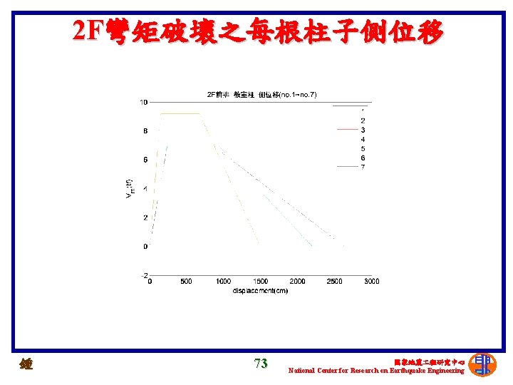 2 F彎矩破壞之每根柱子側位移 鍾 73 國家地震 程研究中心 National Center for Research on Earthquake Engineering 