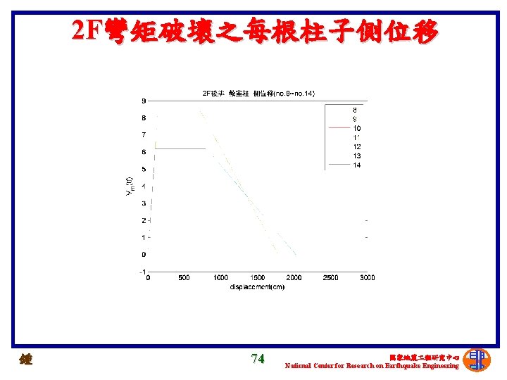 2 F彎矩破壞之每根柱子側位移 鍾 74 國家地震 程研究中心 National Center for Research on Earthquake Engineering 