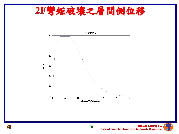 2 F彎矩破壞之層間側位移 鍾 76 國家地震 程研究中心 National Center for Research on Earthquake Engineering 