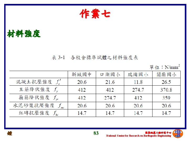 作業七 材料強度 鍾 83 國家地震 程研究中心 National Center for Research on Earthquake Engineering 