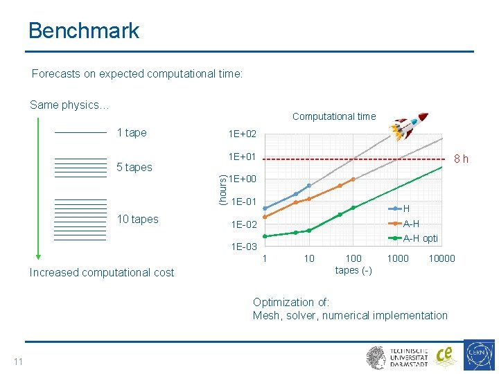 Benchmark Forecasts on expected computational time: Same physics… Computational time 1 tape 1 E+02