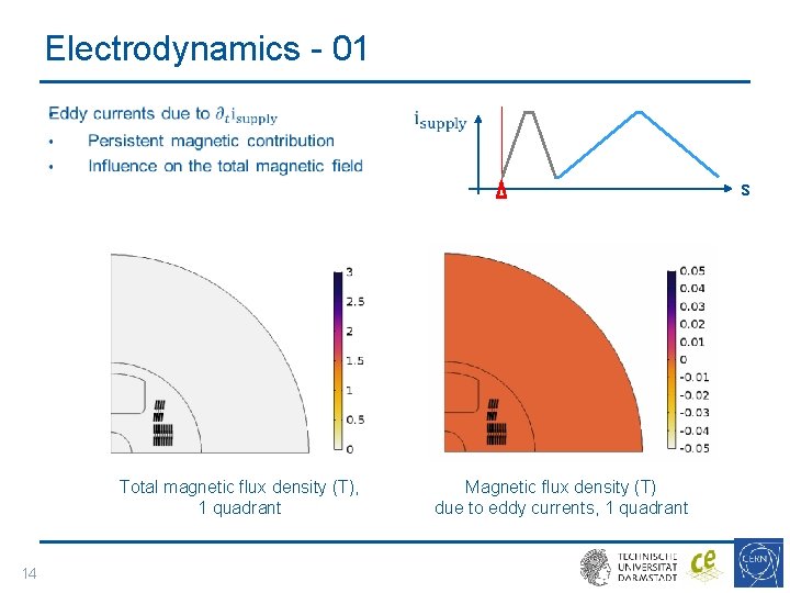 Electrodynamics - 01 • s Total magnetic flux density (T), 1 quadrant 14 Magnetic