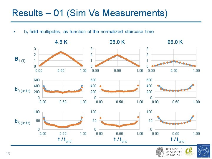 Results – 01 (Sim Vs Measurements) • 25. 0 K 4. 5 K B