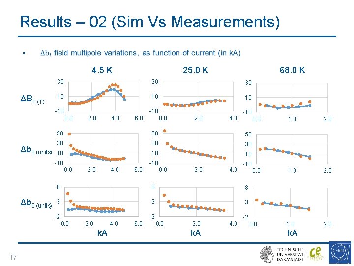 Results – 02 (Sim Vs Measurements) • 25. 0 K 4. 5 K ΔB