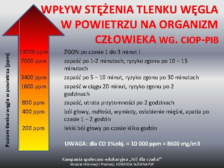 Poziom tlenku węgla w powietrzu [ppm] WPŁYW STĘŻENIA TLENKU WĘGLA W POWIETRZU NA ORGANIZM