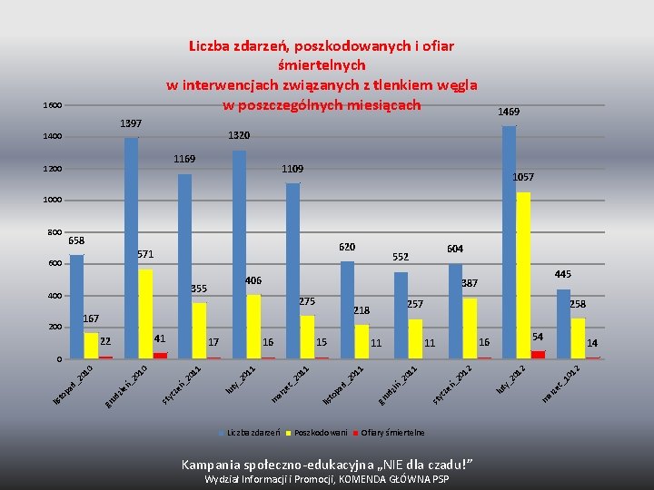 Liczba zdarzeń, poszkodowanych i ofiar śmiertelnych w interwencjach związanych z tlenkiem węgla w poszczególnych