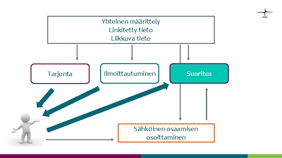 Yhteinen määrittely Linkitetty tieto Liikkuva tieto Tarjonta Ilmoittautuminen Suoritus Sähköinen osaamisen osoittaminen 