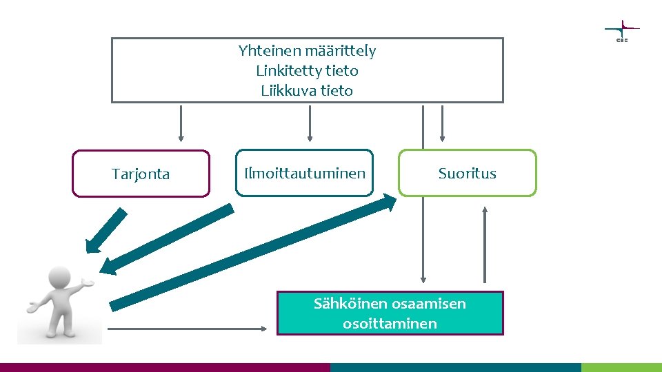 Yhteinen määrittely Linkitetty tieto Liikkuva tieto Tarjonta Ilmoittautuminen Suoritus Sähköinen osaamisen osoittaminen 