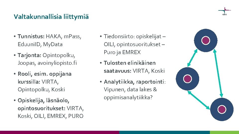 Valtakunnallisia liittymiä • Tunnistus: HAKA, m. Pass, Eduuni. ID, My. Data • Tarjonta: Opintopolku,