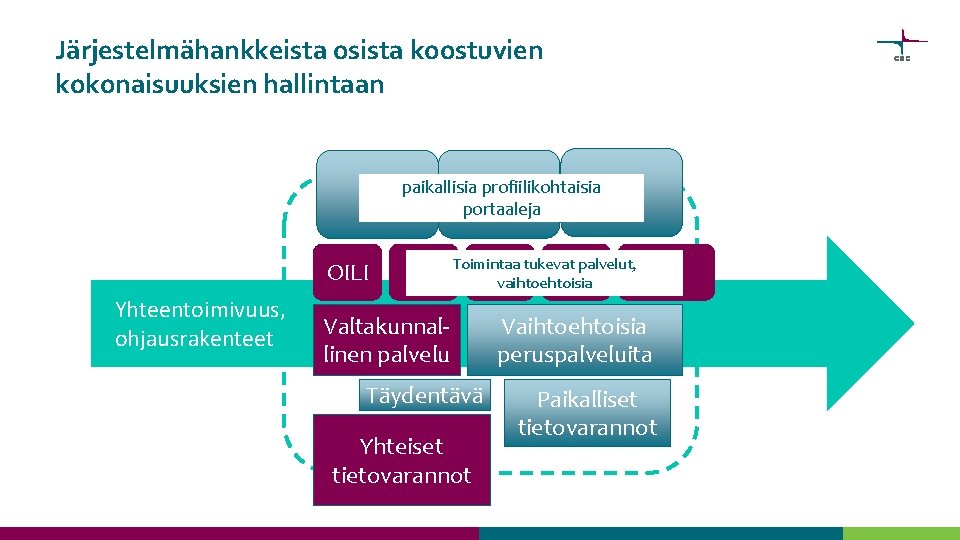 Järjestelmähankkeista osista koostuvien kokonaisuuksien hallintaan paikallisia profiilikohtaisia portaaleja OILI Yhteentoimivuus, ohjausrakenteet Toimintaa tukevat palvelut,