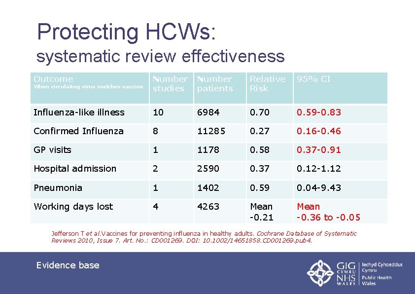 Protecting HCWs: systematic review effectiveness Outcome Number studies Number patients Relative Risk 95% CI