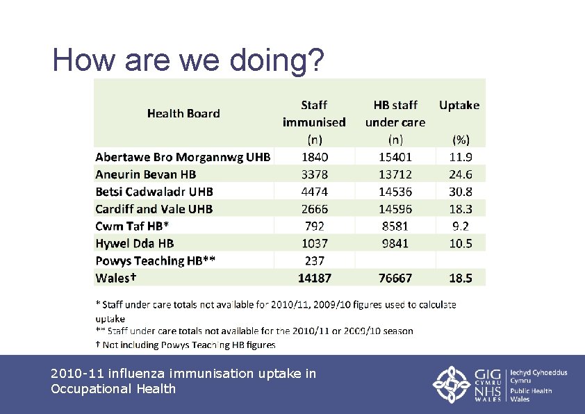 How are we doing? 2010 -11 influenza immunisation uptake in Occupational Health 