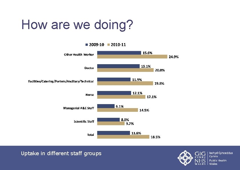 How are we doing? Uptake in different staff groups 