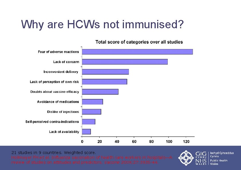 Why are HCWs not immunised? 21 studies in 9 countries. Weighted score. Hollmeyer FH