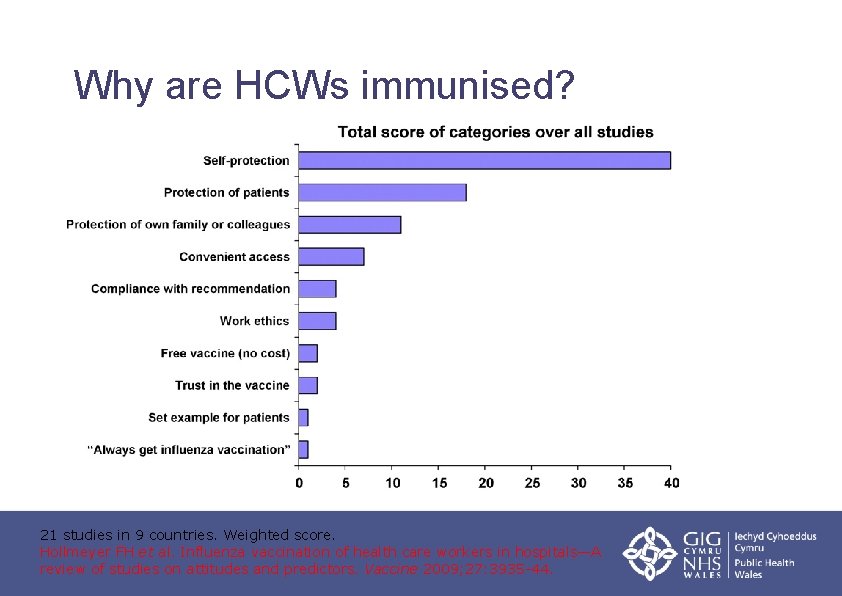 Why are HCWs immunised? 21 studies in 9 countries. Weighted score. Hollmeyer FH et