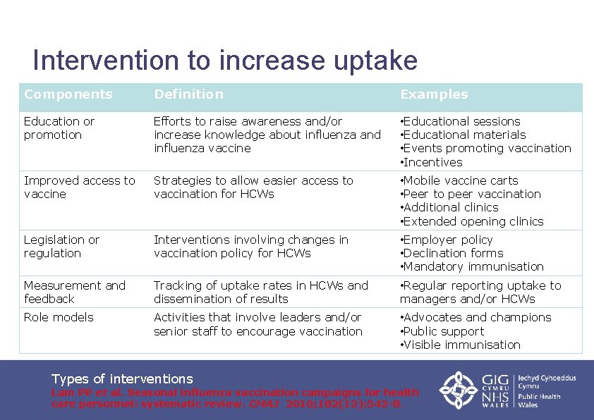 Intervention to increase uptake Components Definition Examples Education or promotion Efforts to raise awareness