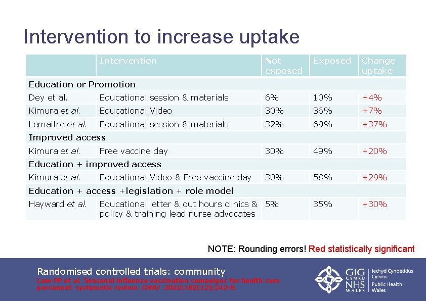 Intervention to increase uptake Intervention Not exposed Exposed Change uptake Education or Promotion Dey