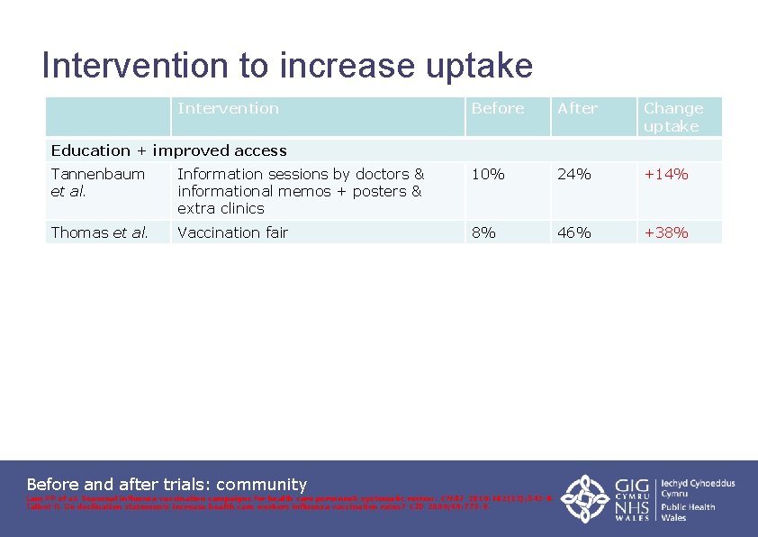 Intervention to increase uptake Intervention Before After Change uptake Education + improved access Tannenbaum