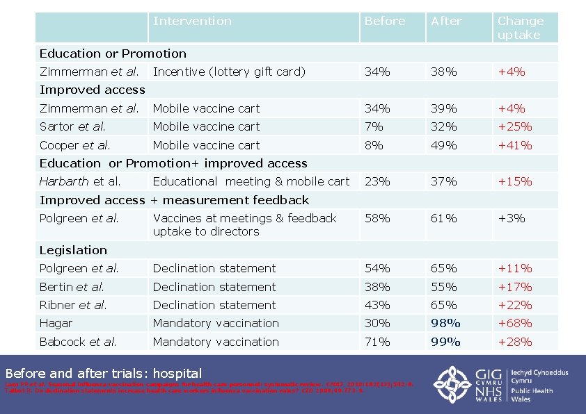 Intervention Before Intervention to increase uptake After Change uptake Education or Promotion Zimmerman et