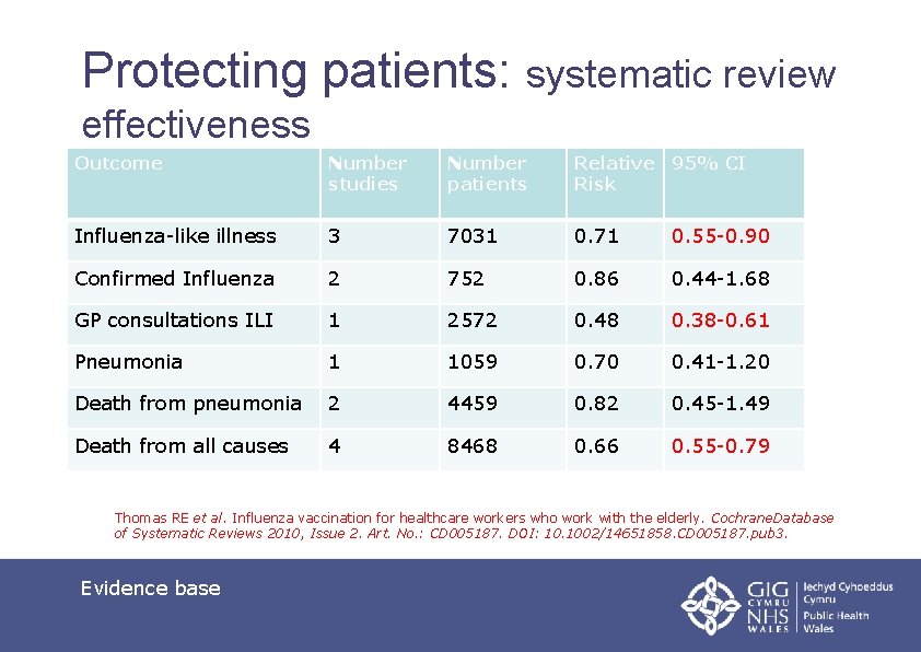 Protecting patients: systematic review effectiveness Outcome Number studies Number patients Relative 95% CI Risk