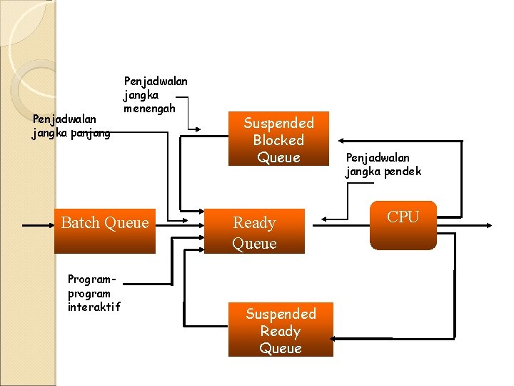 Penjadwalan jangka panjang Penjadwalan jangka menengah Batch Queue Programprogram interaktif Suspended Blocked Queue Ready Penjadwalan jangka panjang Penjadwalan jangka menengah Batch Queue Programprogram interaktif Suspended Blocked Queue Ready