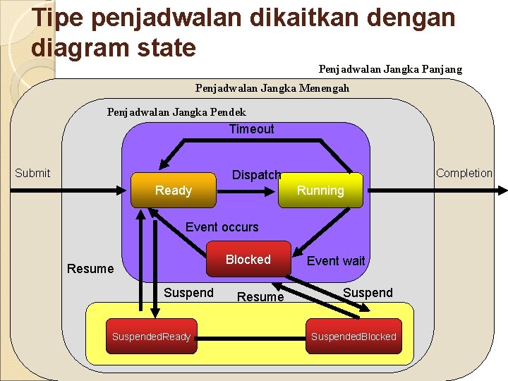 Tipe penjadwalan dikaitkan dengan diagram state Penjadwalan Jangka Panjang Penjadwalan Jangka Menengah Penjadwalan Jangka Tipe penjadwalan dikaitkan dengan diagram state Penjadwalan Jangka Panjang Penjadwalan Jangka Menengah Penjadwalan Jangka