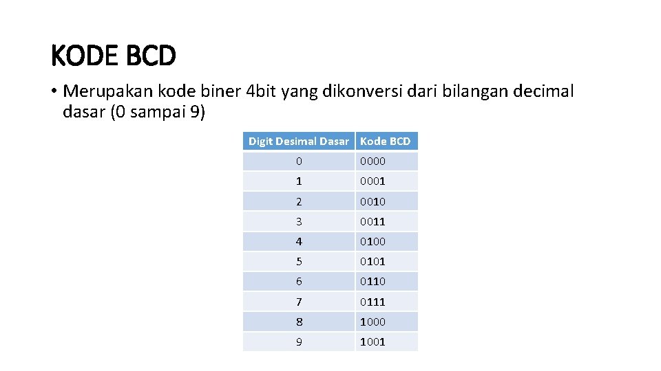 KODE BCD • Merupakan kode biner 4 bit yang dikonversi dari bilangan decimal dasar