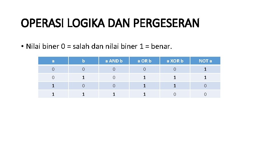 OPERASI LOGIKA DAN PERGESERAN • Nilai biner 0 = salah dan nilai biner 1