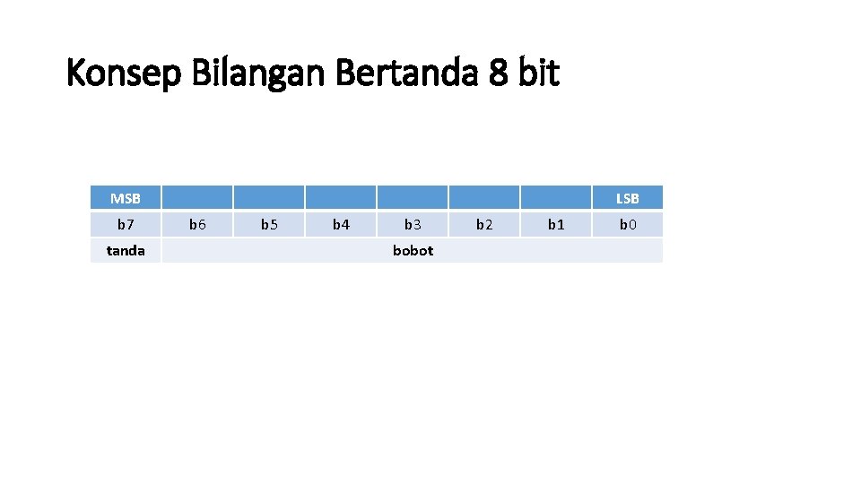 Konsep Bilangan Bertanda 8 bit MSB b 7 tanda LSB b 6 b 5