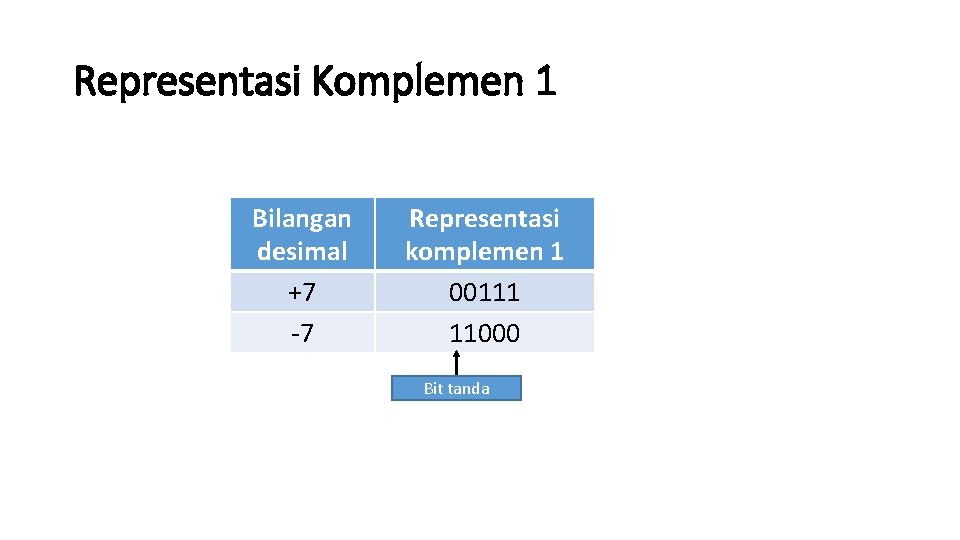 Representasi Komplemen 1 Bilangan desimal +7 -7 Representasi komplemen 1 00111 11000 Bit tanda