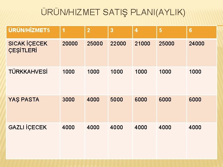 ÜRÜN/HIZMET SATIŞ PLANI(AYLIK) ÜRÜN/HİZMET 5 1 2 3 4 5 6 SICAK İÇECEK ÇEŞİTLERİ