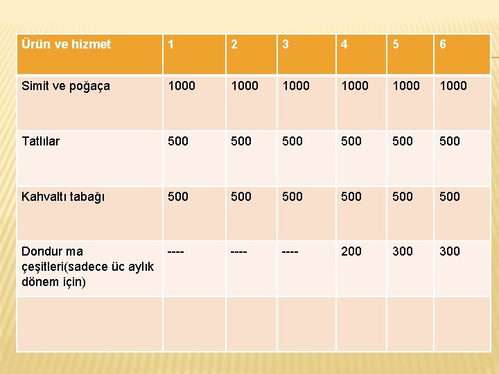 Ürün ve hizmet 1 2 3 4 5 6 Simit ve poğaça 1000 1000