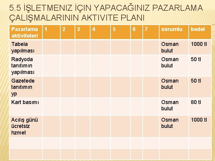 5. 5 İŞLETMENIZ İÇIN YAPACAĞINIZ PAZARLAMA ÇALIŞMALARININ AKTIVITE PLANI Pazarlama aktiviteleri 1 2 3