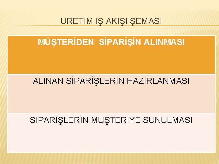 ÜRETİM IŞ AKIŞI ŞEMASI MÜŞTERİDEN SİPARİŞİN ALINMASI ALINAN SİPARİŞLERİN HAZIRLANMASI SİPARİŞLERİN MÜŞTERİYE SUNULMASI 