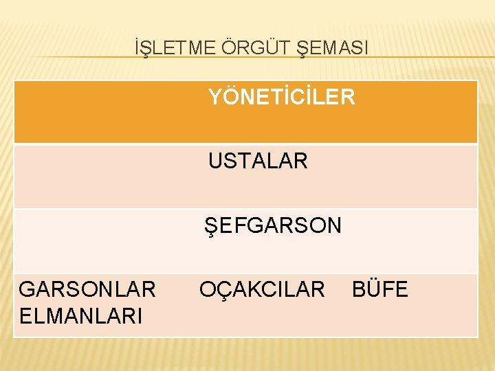 İŞLETME ÖRGÜT ŞEMASI YÖNETİCİLER USTALAR ŞEFGARSONLAR OÇAKCILAR BÜFE ELMANLARI 