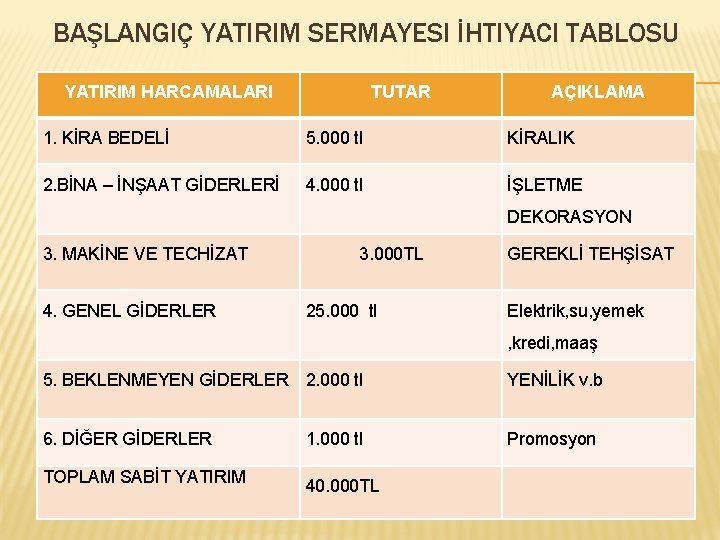 BAŞLANGIÇ YATIRIM SERMAYESI İHTIYACI TABLOSU YATIRIM HARCAMALARI TUTAR AÇIKLAMA 1. KİRA BEDELİ 5. 000
