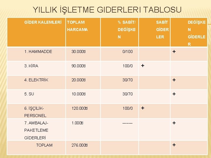 YILLIK İŞLETME GIDERLERI TABLOSU GİDER KALEMLERİ TOPLAM % SABİT/ SABİT DEĞİŞKE HARCAMA DEĞİŞKE GİDER