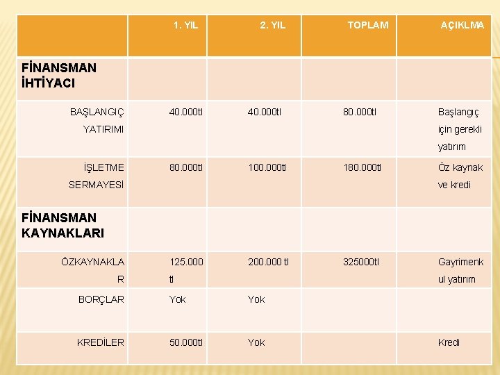 1. YIL 2. YIL TOPLAM AÇIKLMA FİNANSMAN İHTİYACI BAŞLANGIÇ 40. 000 tl 80. 000