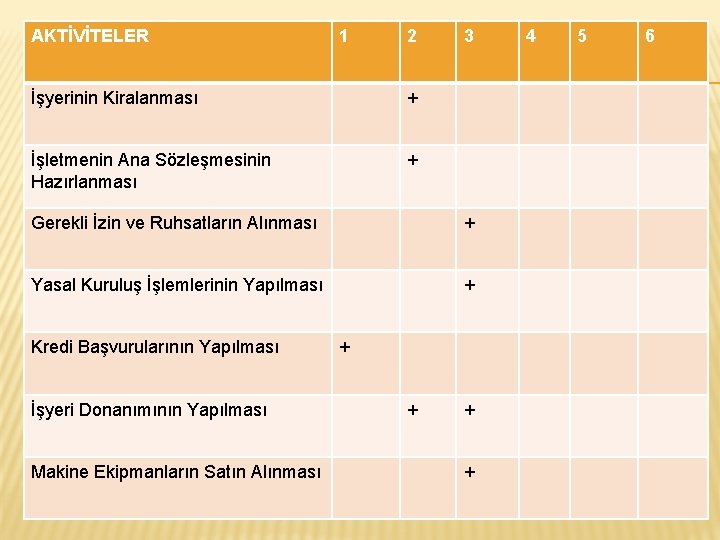 AKTİVİTELER 1 2 İşyerinin Kiralanması + İşletmenin Ana Sözleşmesinin Hazırlanması + 3 Gerekli İzin