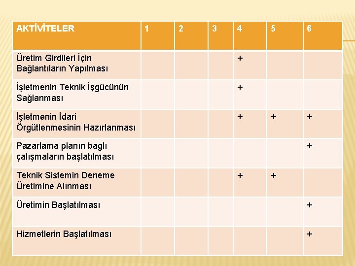 AKTİVİTELER 1 2 3 4 Üretim Girdileri İçin Bağlantıların Yapılması + İşletmenin Teknik İşgücünün