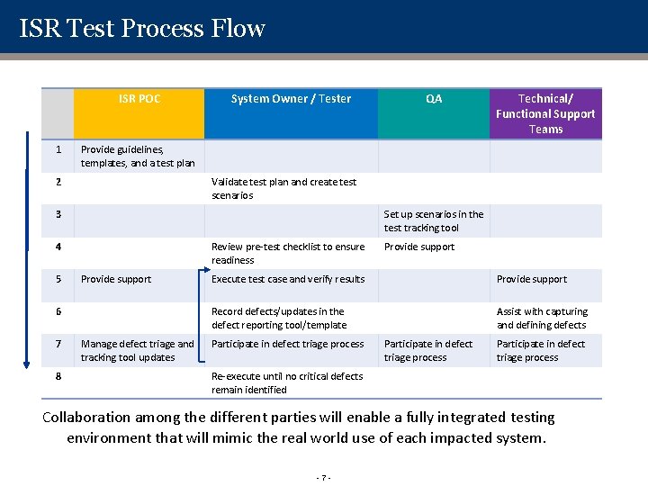 ISR Test Process Flow ISR POC 1 System Owner / Tester Validate test plan