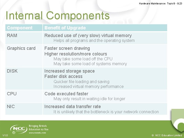 Hardware Maintenance Topic 9 - 9. 23 Internal Components Component Benefit of Upgrade RAM